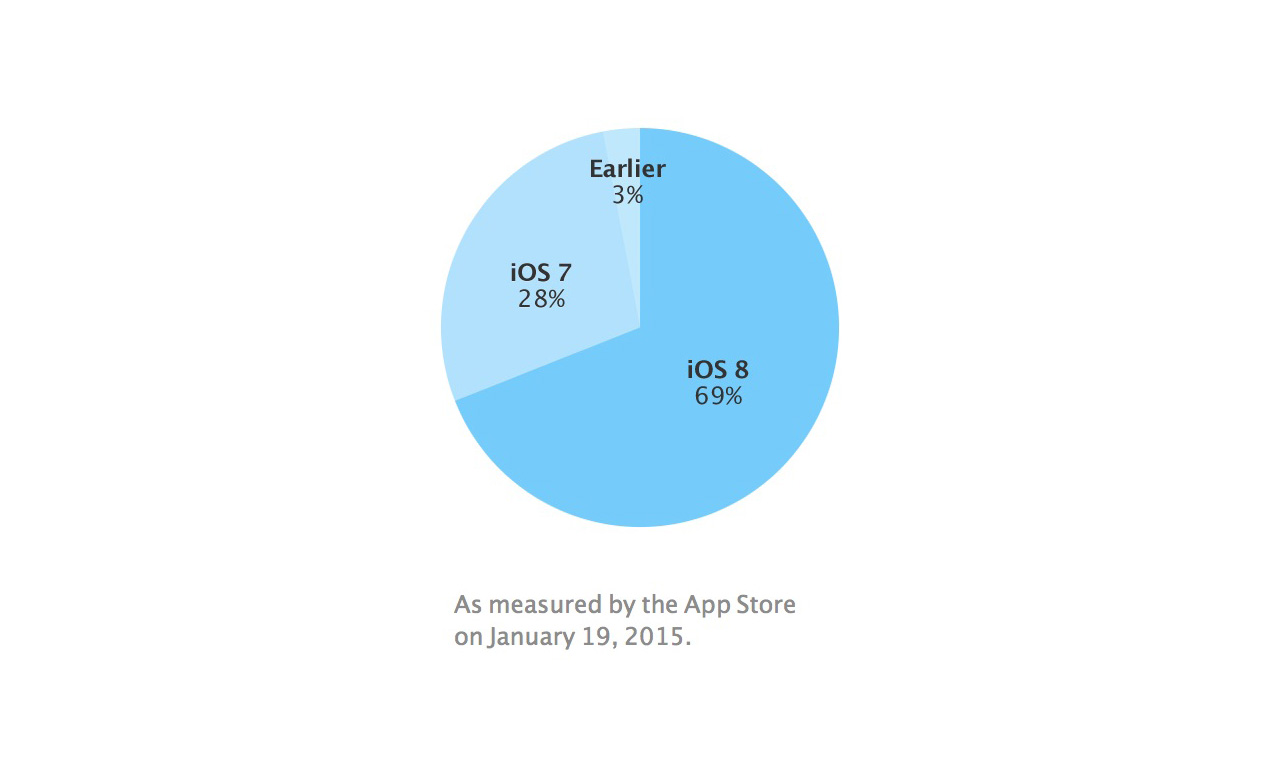 iOS 8のシェアは69%