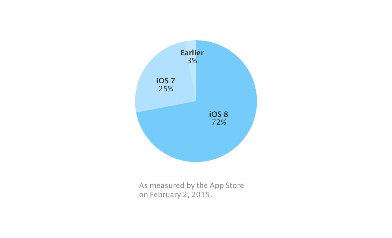 アップル、iOS 9では安定性の向上とパフォーマンス改善に大きな注力か