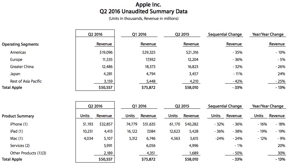 アップル、iPhoneの販売台数が前年比初のマイナスに――2016年Q2の業績発表