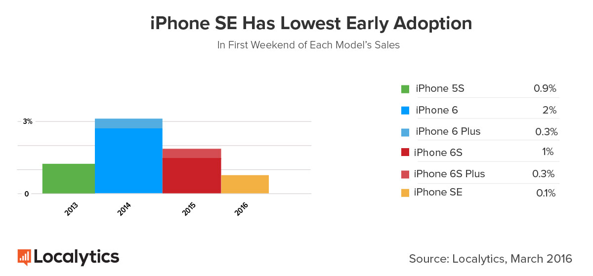 iPhone SE、初週の販売数は5sに遠く及ばず？