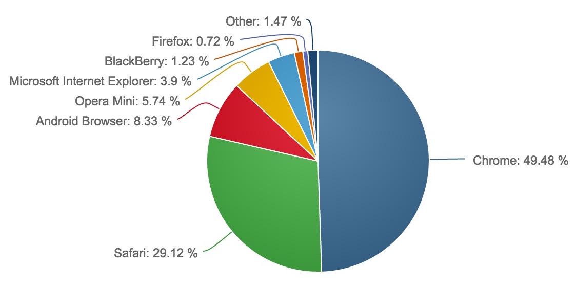PCブラウザシェア、ChromeがIEを抜いて初のトップ。スマホとの2冠に