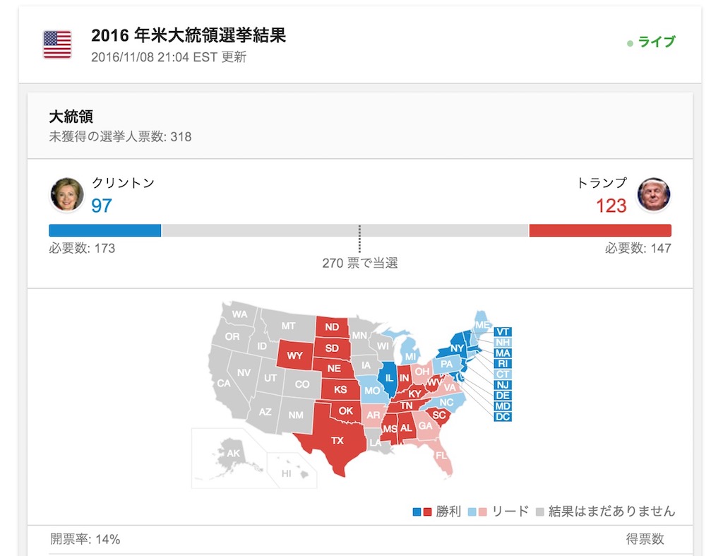 グーグル、アメリカ大統領選速報・選挙結果を検索結果に表示