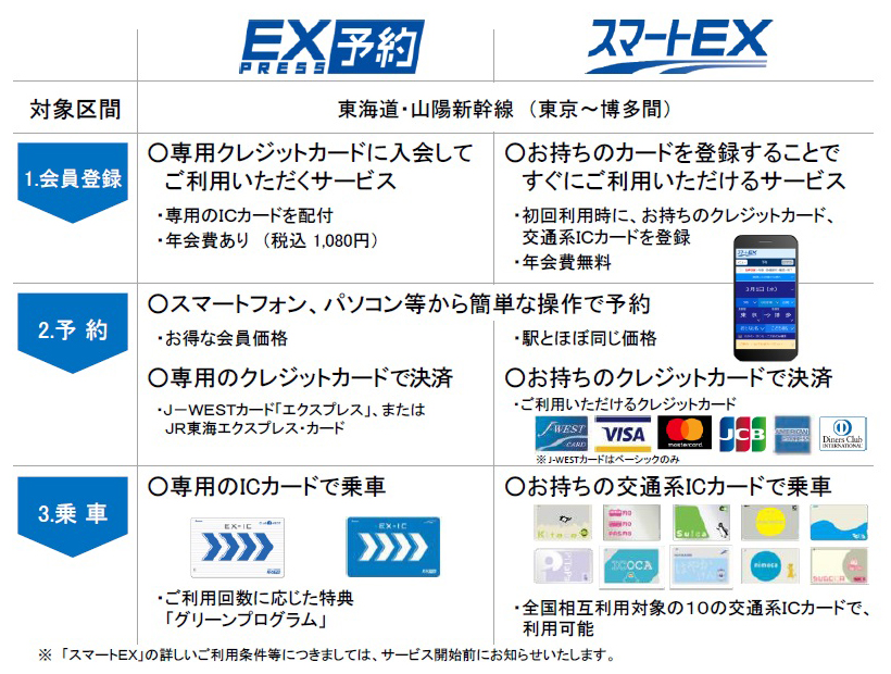 スマホで新幹線予約、Suicaで乗車「スマートEX」が9月サービス開始