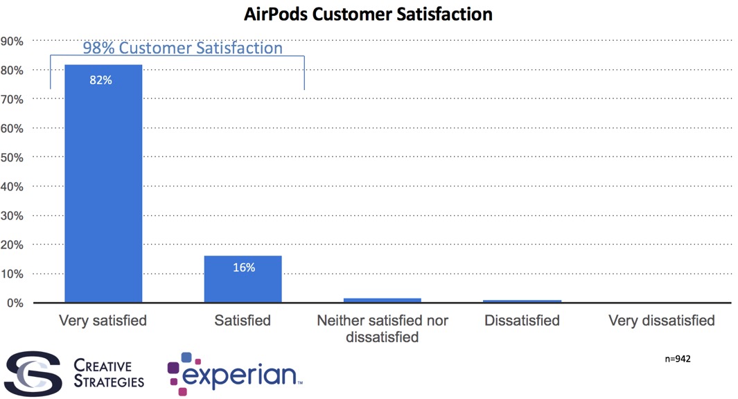 AirPodsの満足度は98%、発売から5ヶ月後も品薄が続く