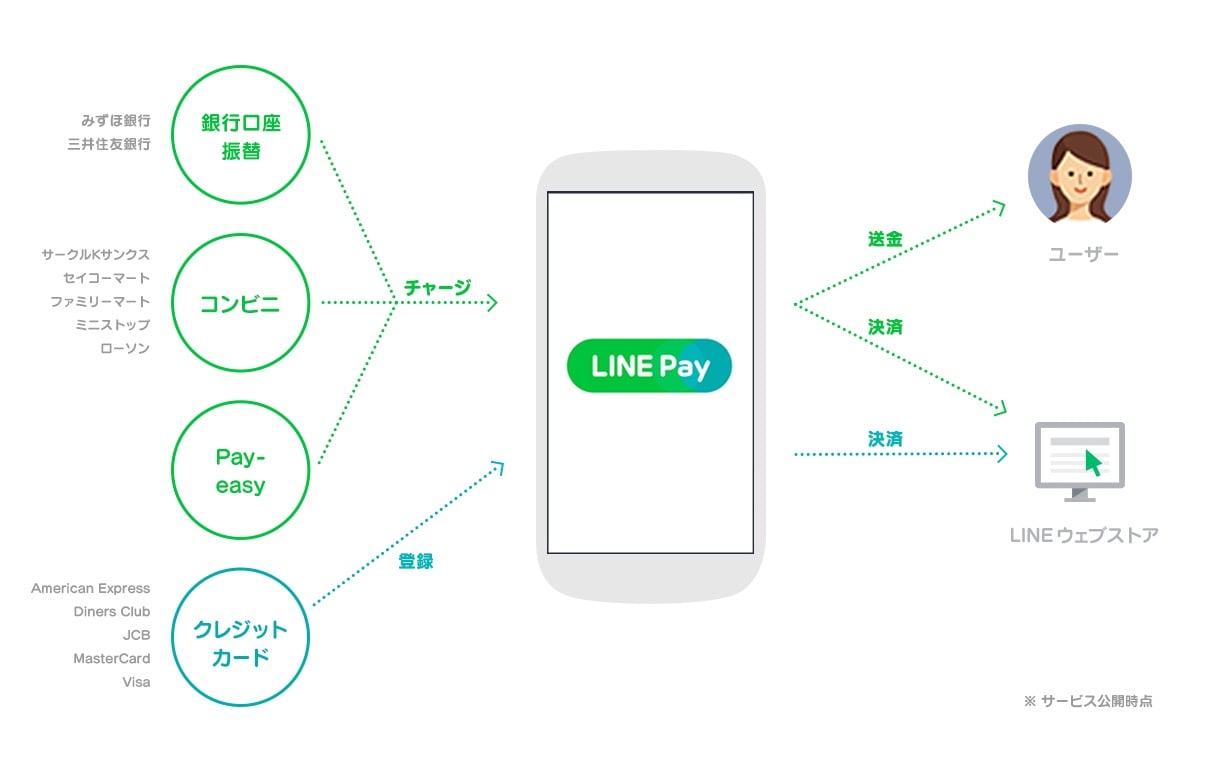 LINE Payカードの使い道