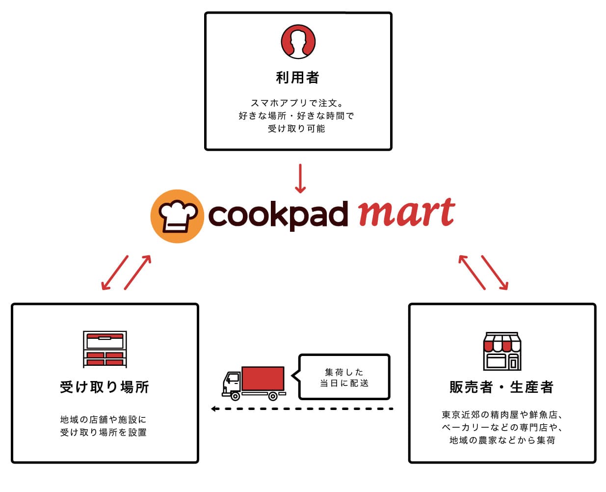 1品から注文可能・送料無料のネットスーパー「クックパッドマート」が2018年夏オープン