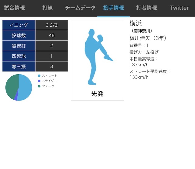 選手のデータ