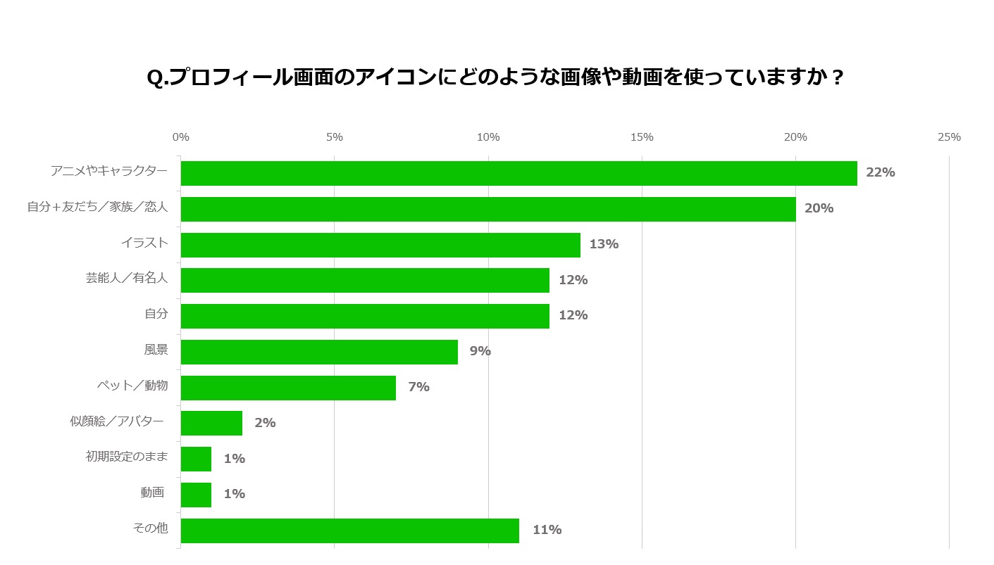 プロフィール画面のアイコンに関する調査