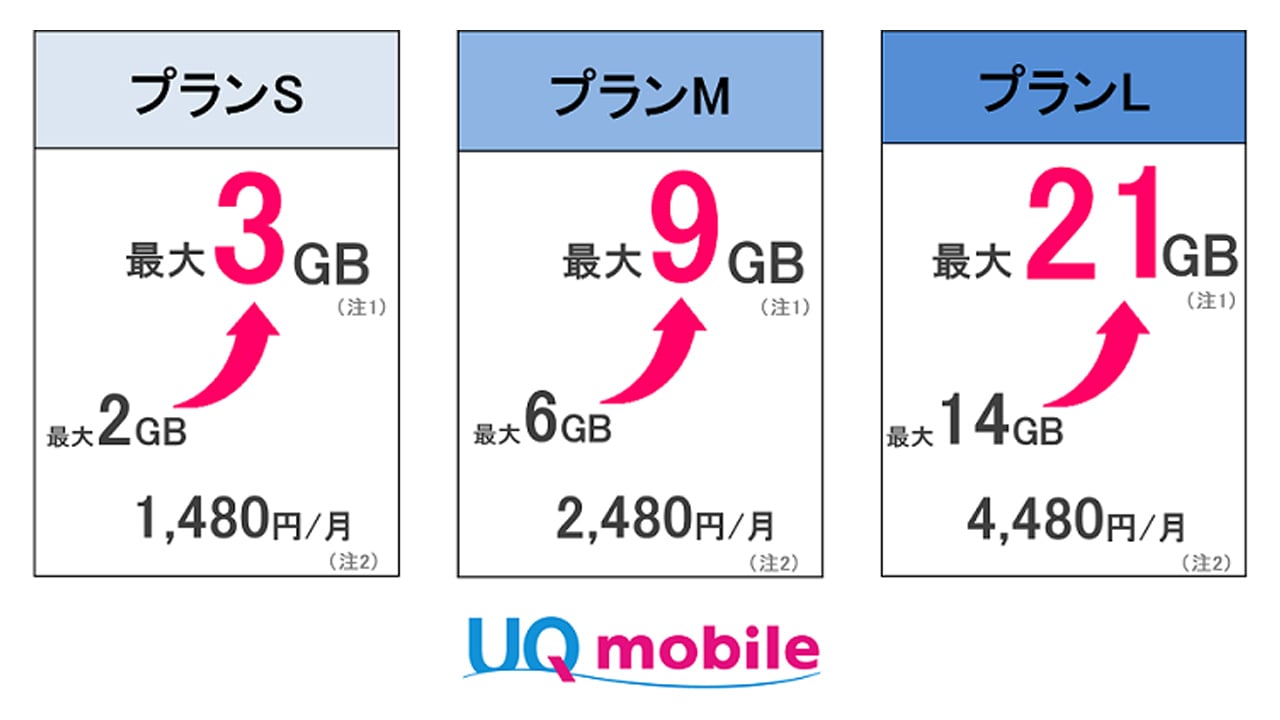UQ mobile、料金そのままでデータ容量を2倍に。12月から