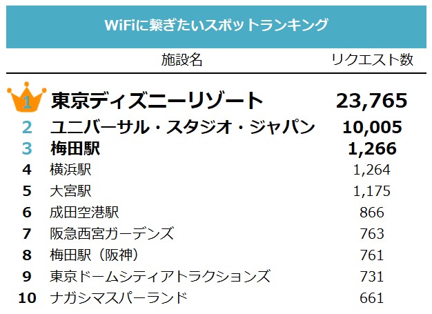 WiFiに繋ぎたいスポット〜ダントツ1位は「東京ディズニーリゾート」