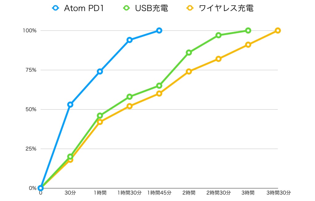 「Anker PowerPort Atom PD 1」を使用した充電時間