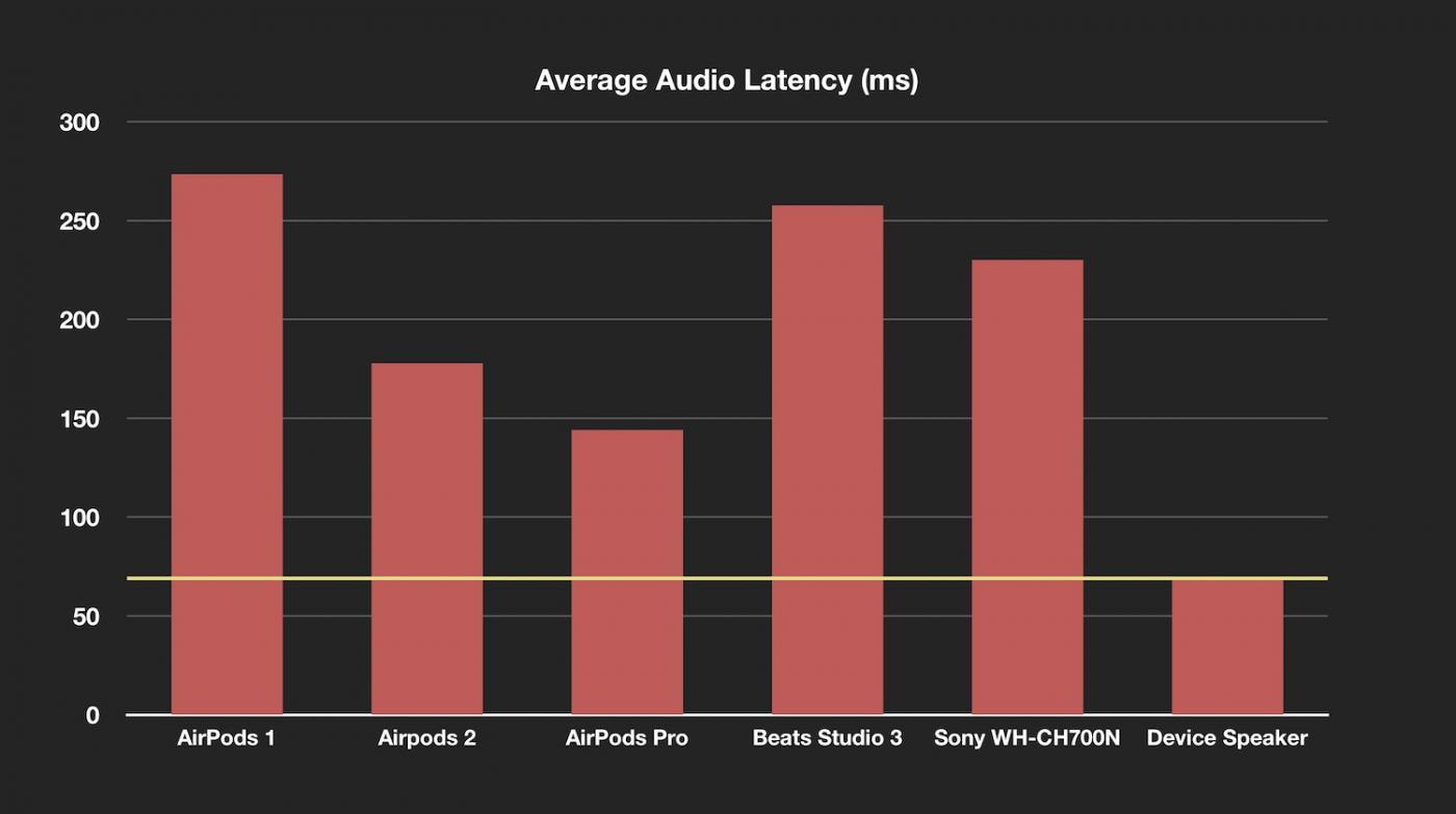 AirPods Pro、音の遅延が大幅改善。第1世代の約半分に