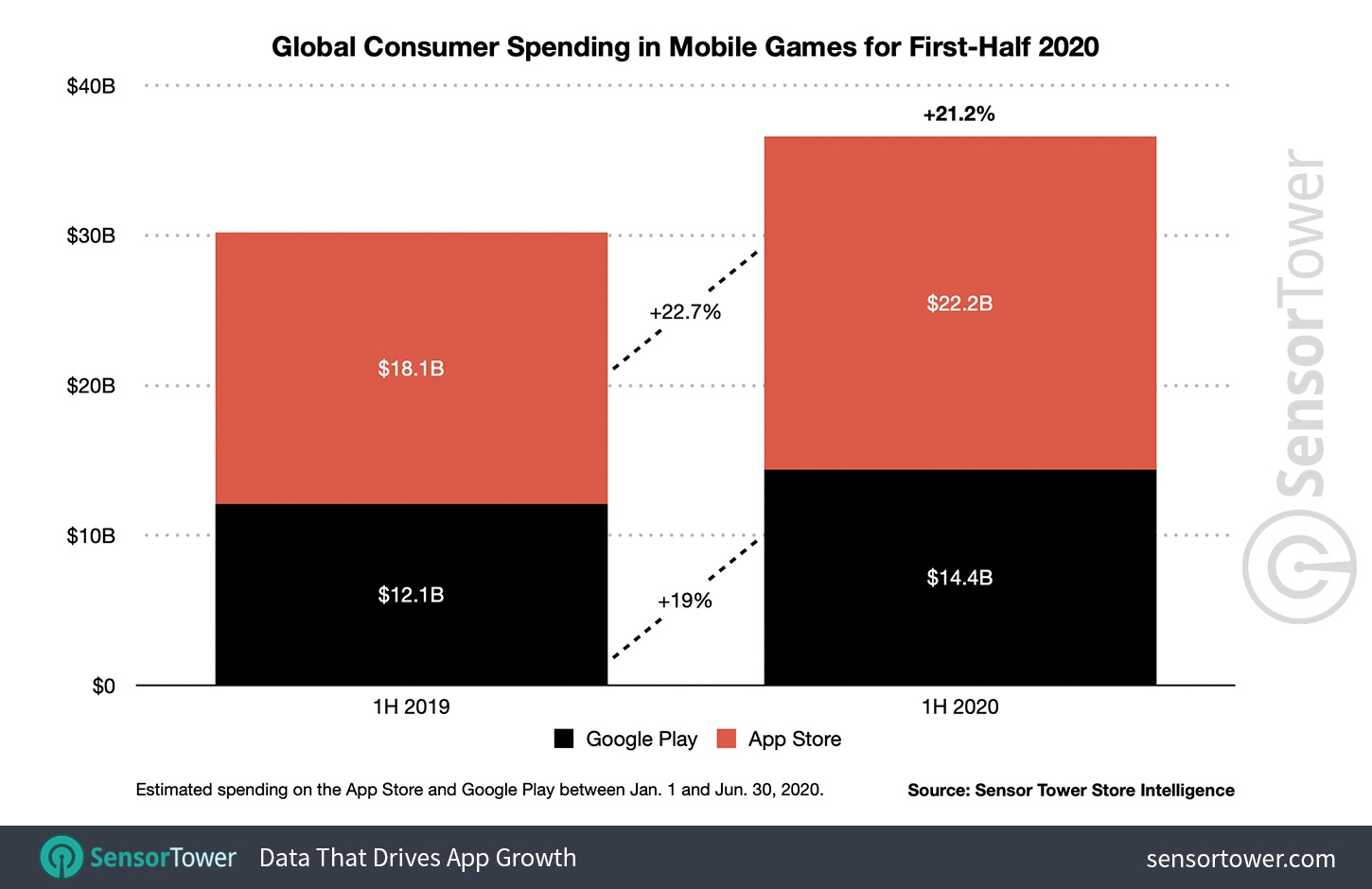 ゲームアプリの売上ランキング