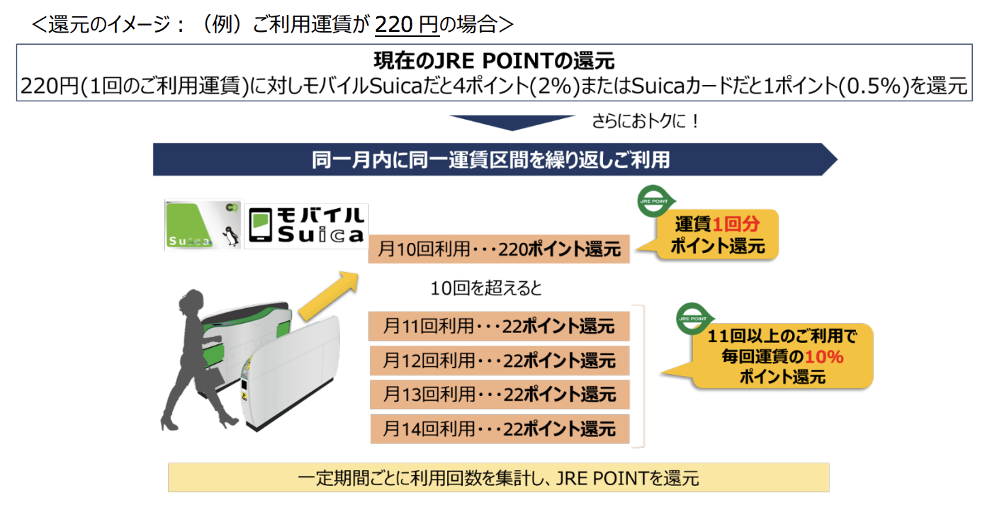Suica、時差通勤でポイント還元。来春から