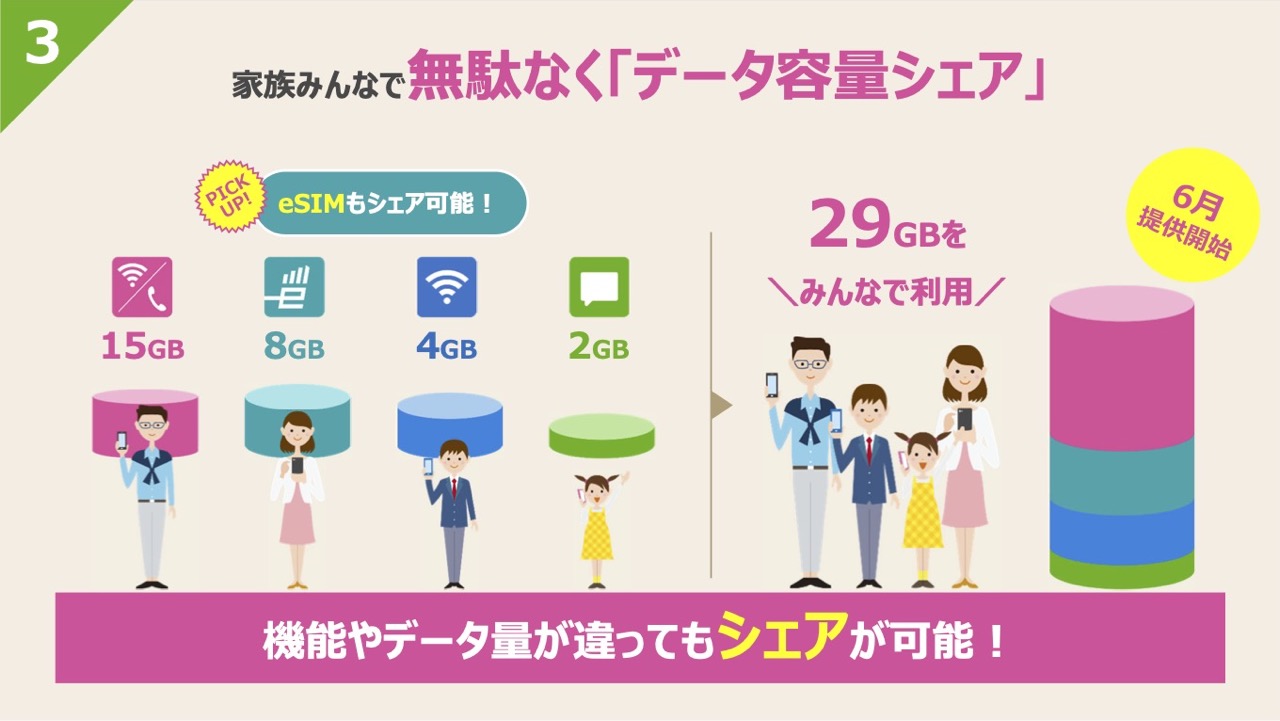 IIJmio、2GB・780円の新プラン4月開始。5G無料 容量超過時は1.5倍高速に