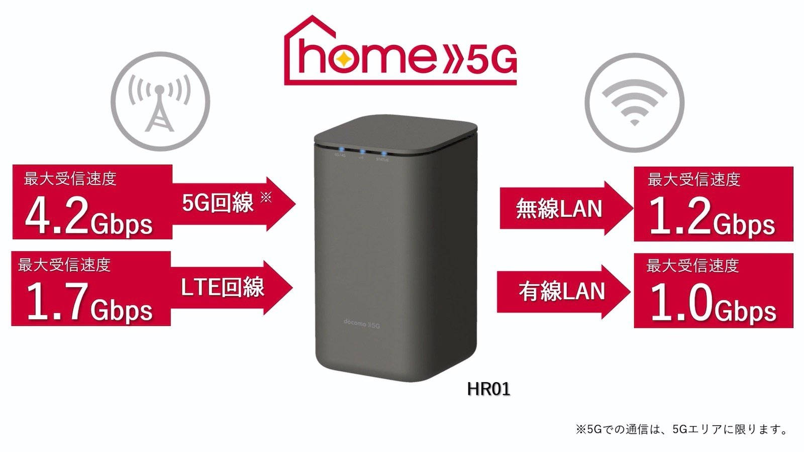 ドコモ、月額4,950円・データ使い放題の5Gホームルーター「home 5G」を8月下旬開始