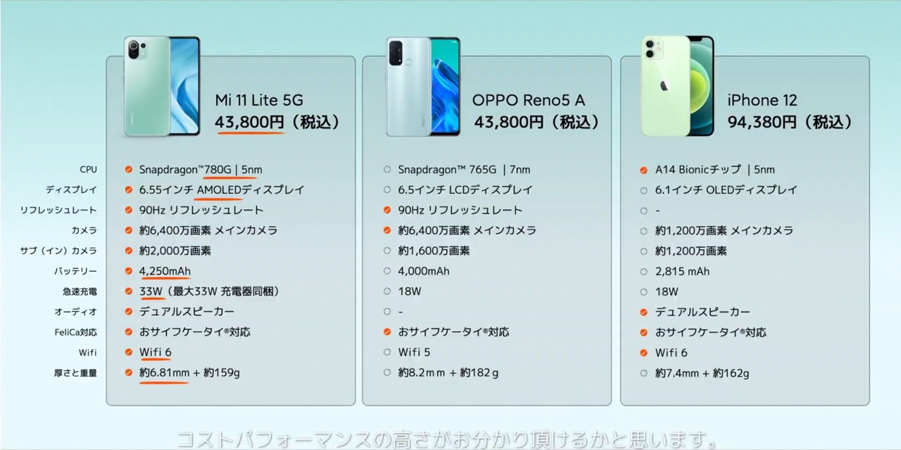 Mi 11 Lite 5GとOPPO Reno5 A、iPhone 12と比較