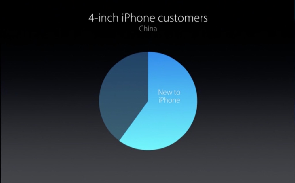 中国では4インチのiPhoneが6割にユーザーに指示されている