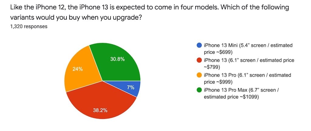iPhone 13シリーズの最も期待する新機能は？