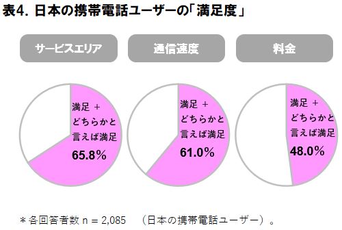 日本の携帯電話ユーザーの満足度