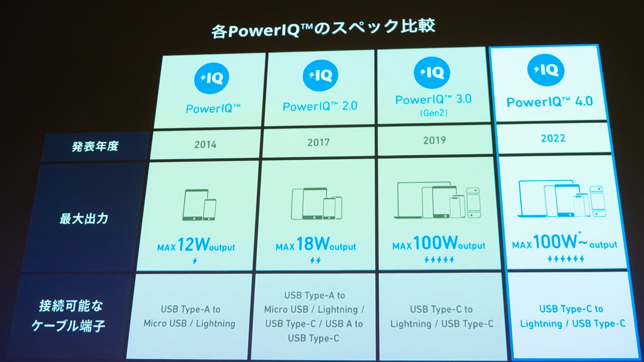 100W以上にも対応する「PowerIQ 4.0」