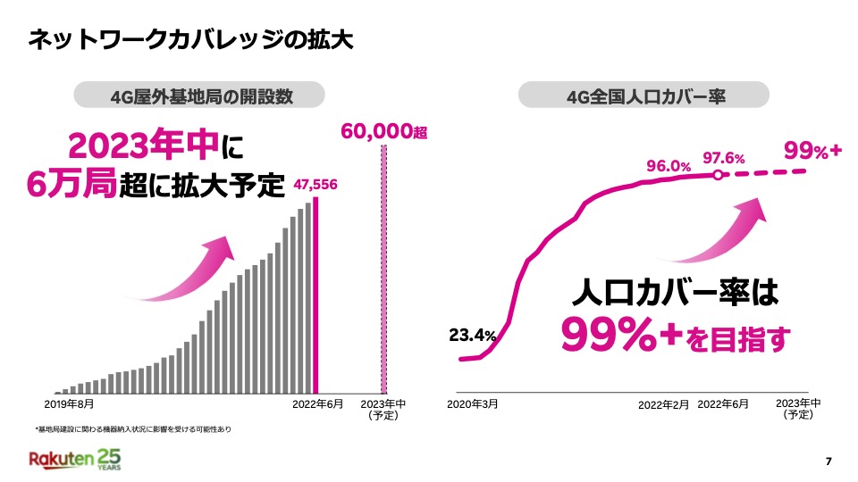 人口カバー率97.6%→99%超、4G屋外基地局4.7万局→6万局に