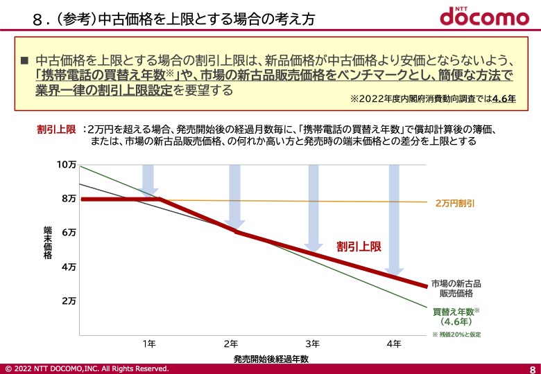 発売日から1年間は2万円割引が上限、それ以降は市場価格を割引上限にする案