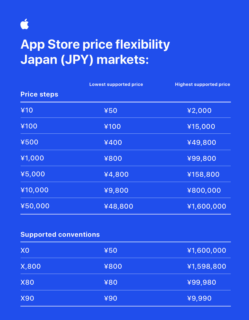 App Storeの新しい価格設定