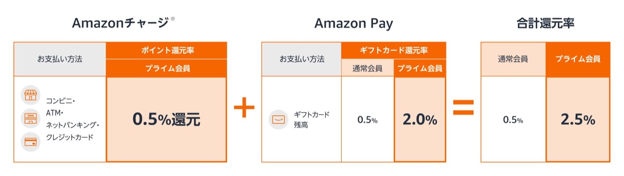 Amazon Payキャンペーンの還元率