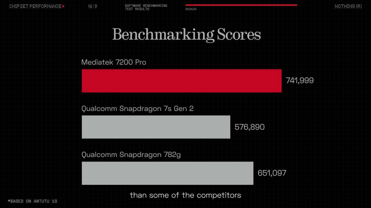 Snapdragonの競合を上回るベンチマークスコア