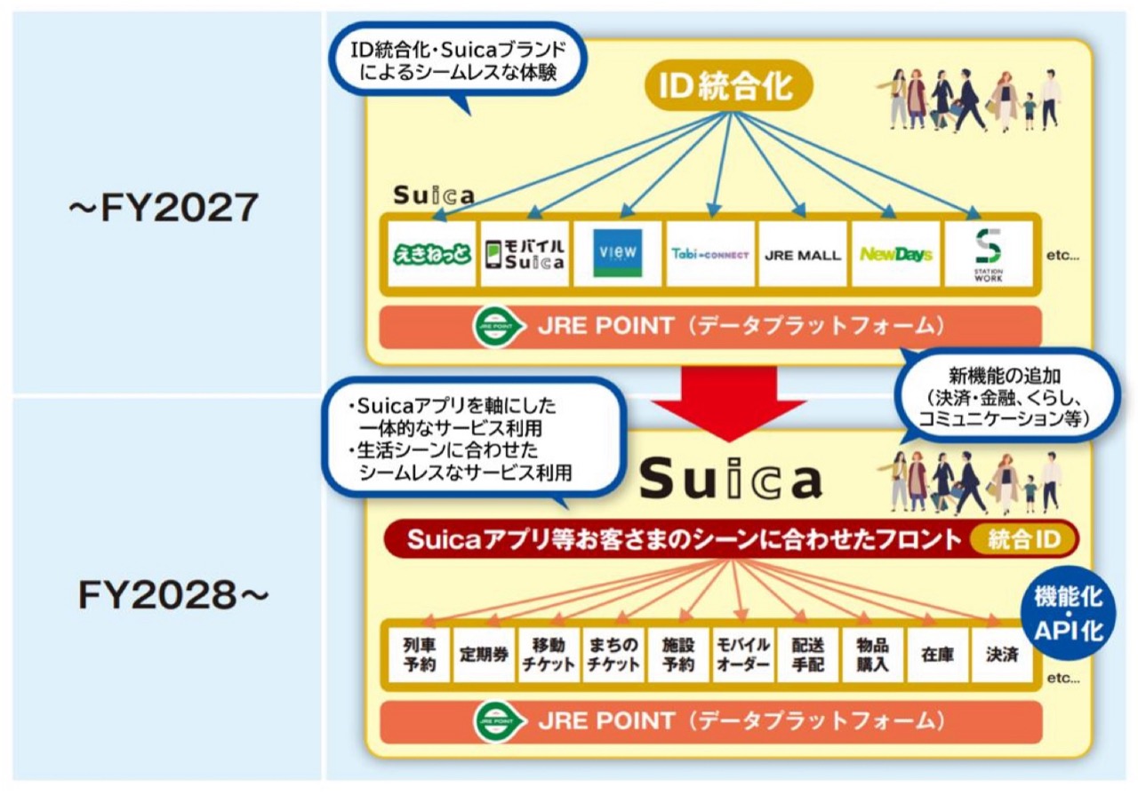 2027年までにID統合。2028年度にSuicaアプリをリリース予定