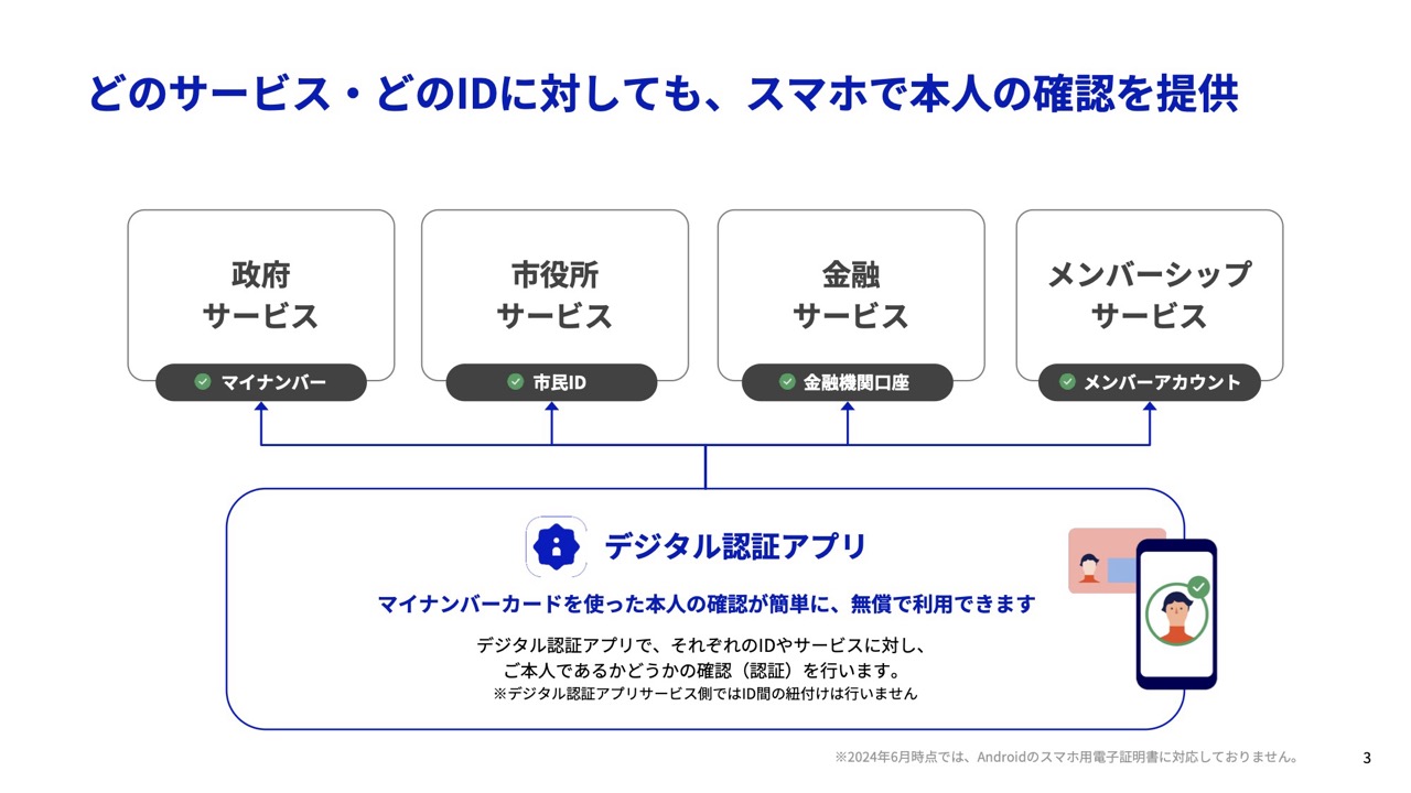 どのサービス・IDに対しても、スマホで本人確認を提供