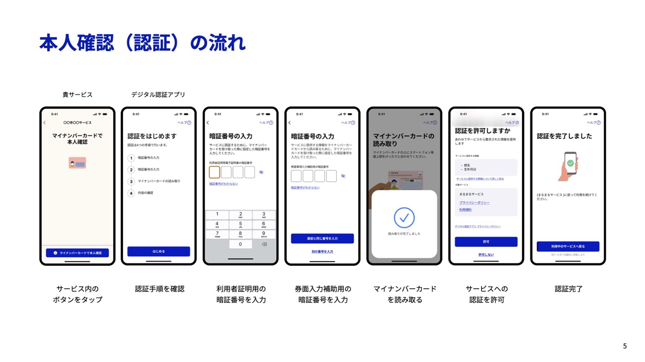 デジタル認証アプリの利用イメージ