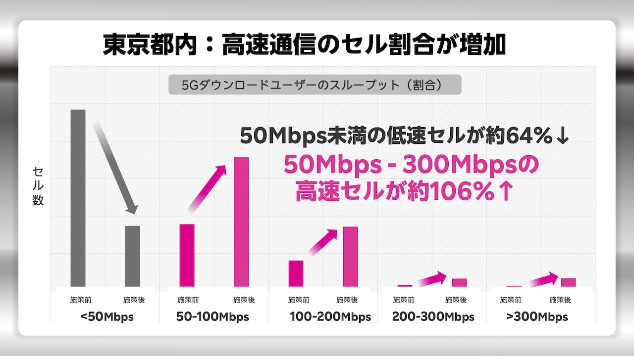 東京都内では高速通信の割合が増加