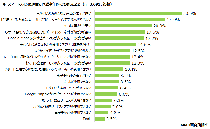 スマートフォンの通信で直近半年間に経験したこと