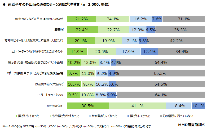 直近半年の外出時の通信のシーン別繋がりやすさ