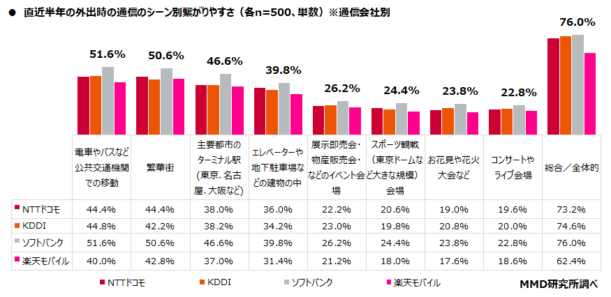 シーン別繋がりやすさ（通信会社別）