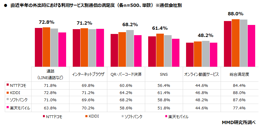 サービス別の満足度（通信会社別）