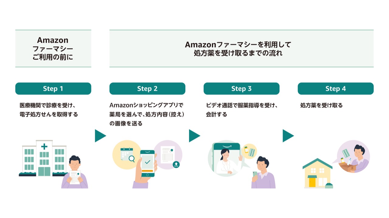 Amazonファーマシーの利用の流れ