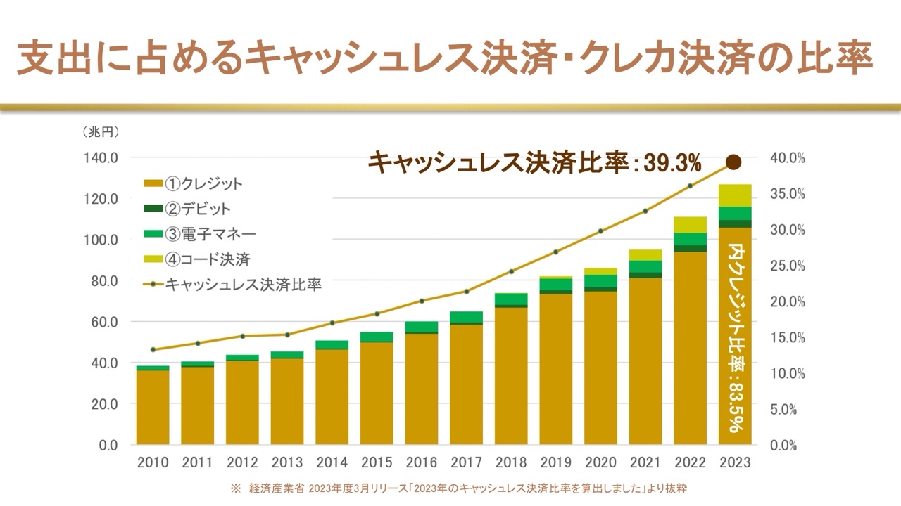 支出に占めるキャッシュレス決済比率は39.3%、そのうち83.5%がクレカ