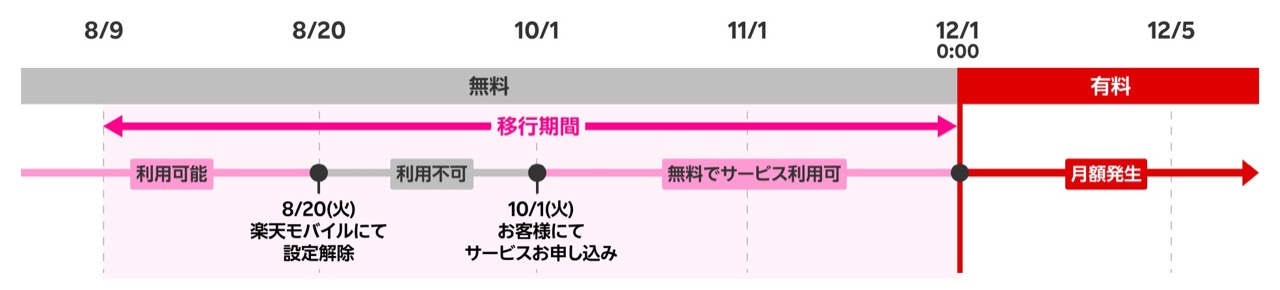 設定解除後のサービス利用例