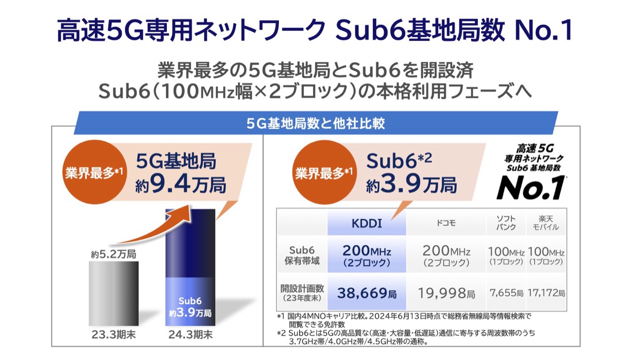 5G基地局数は9.4万局。そのうち約3.9万局は超高速な5G Sub6。いずれも業界最多