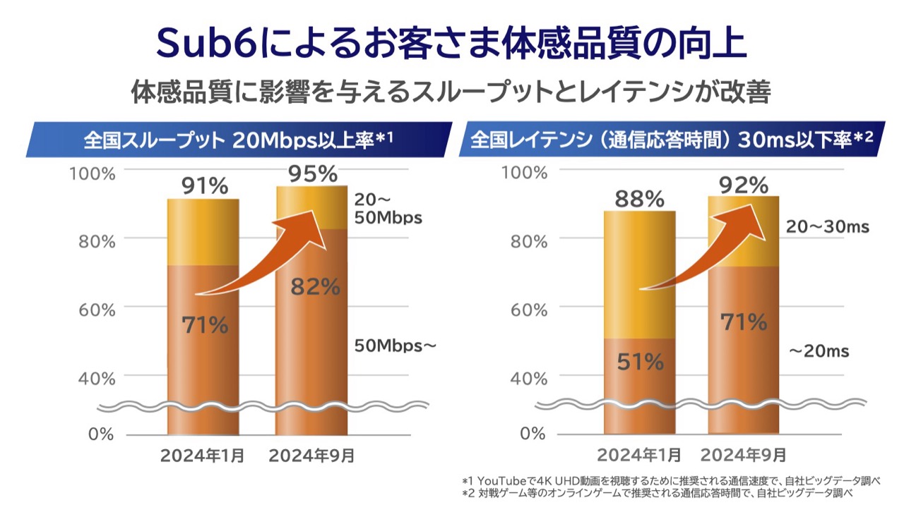 5G Sub6による体感品質の向上