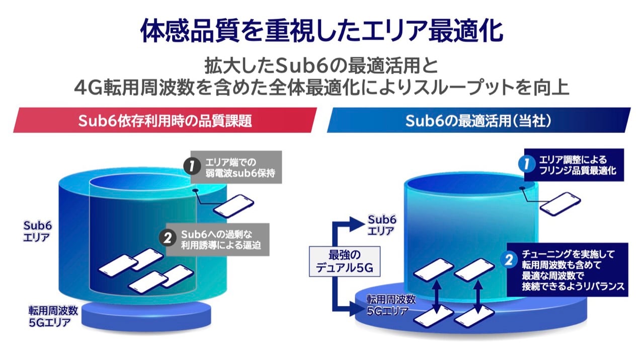 Sub6に依存し、なんちゃって5Gをおろそかにすると通信品質は低下する（画像左）