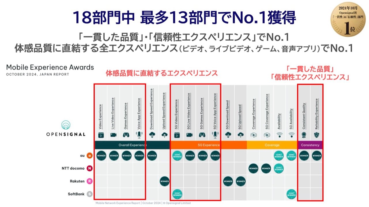 auが18部門中13部門でナンバーワンを獲得した