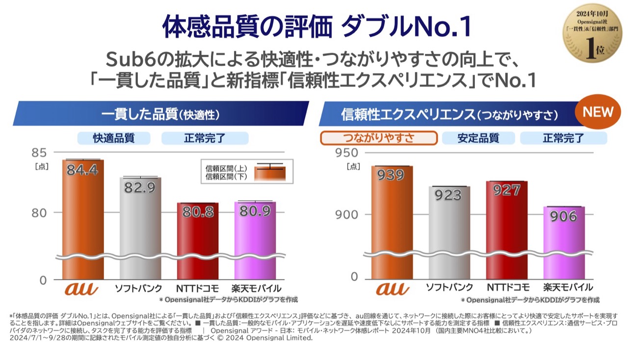 つながるけど品質が劣るドコモ。つながりにくく品質もトップ2社に劣る楽天モバイル