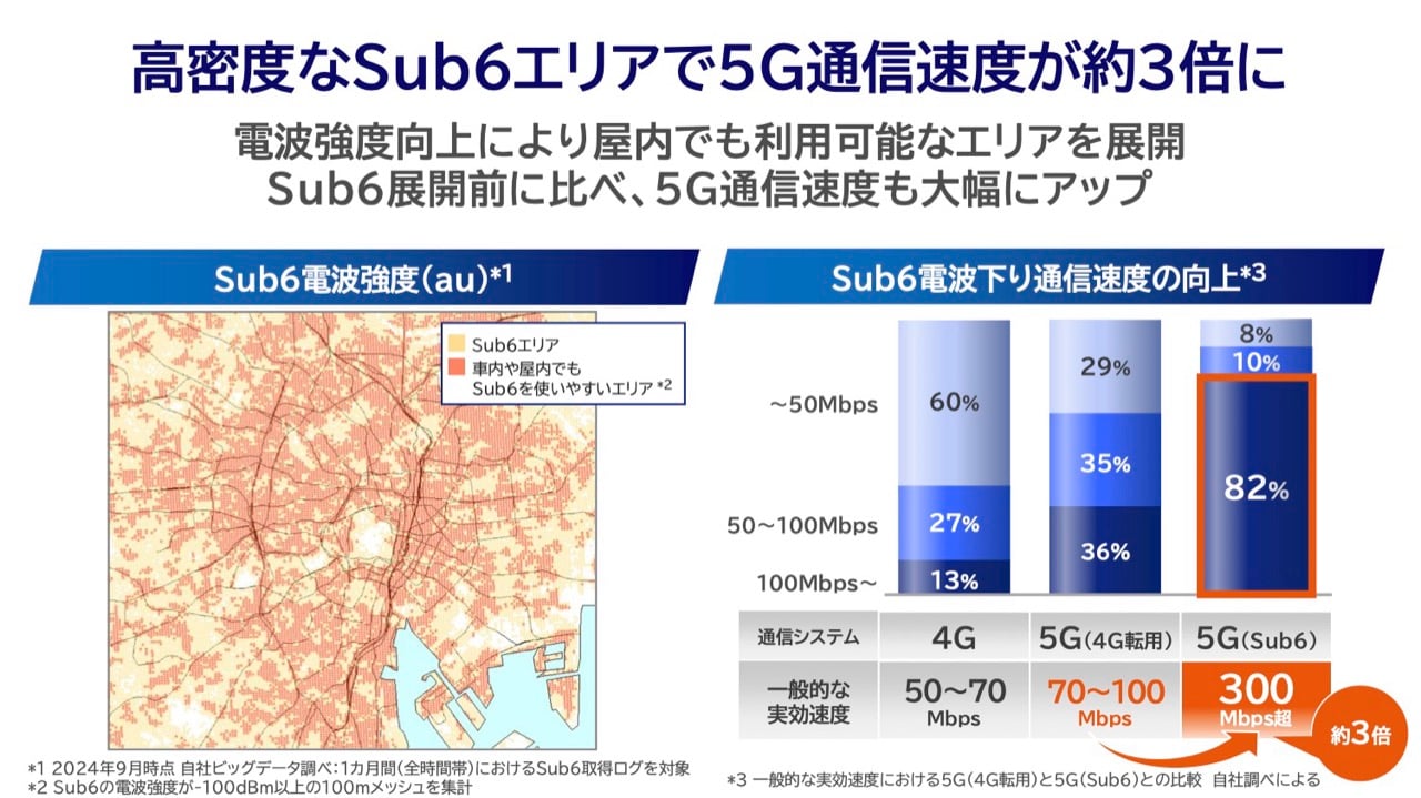 業界最多の高密度なSub6エリアで5Gの通信速度は3倍に向上。屋内でもSub6を使いやすいエリアも増えた