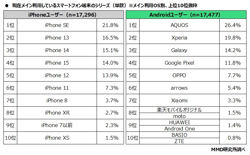 現在メイン利用しているスマホ