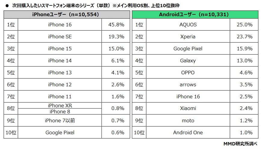 次回購入したスマホ端末のシリーズ