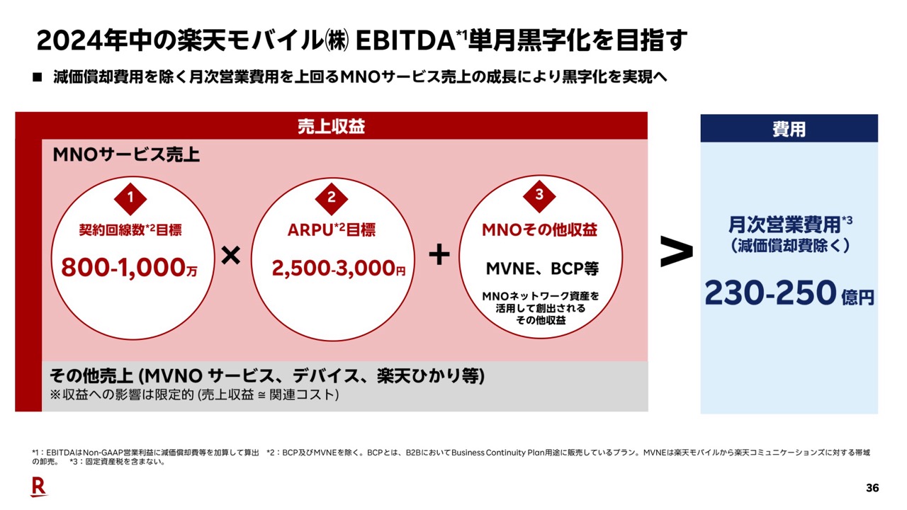 楽天モバイルの単月黒字化に向けた目標設定